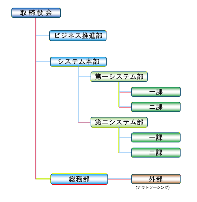 組織体制